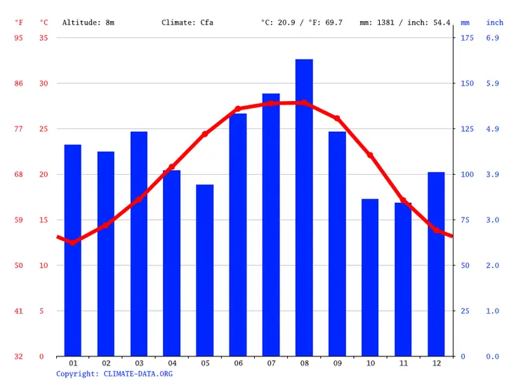 Monthly New Orleans weather chart by climate-data.org